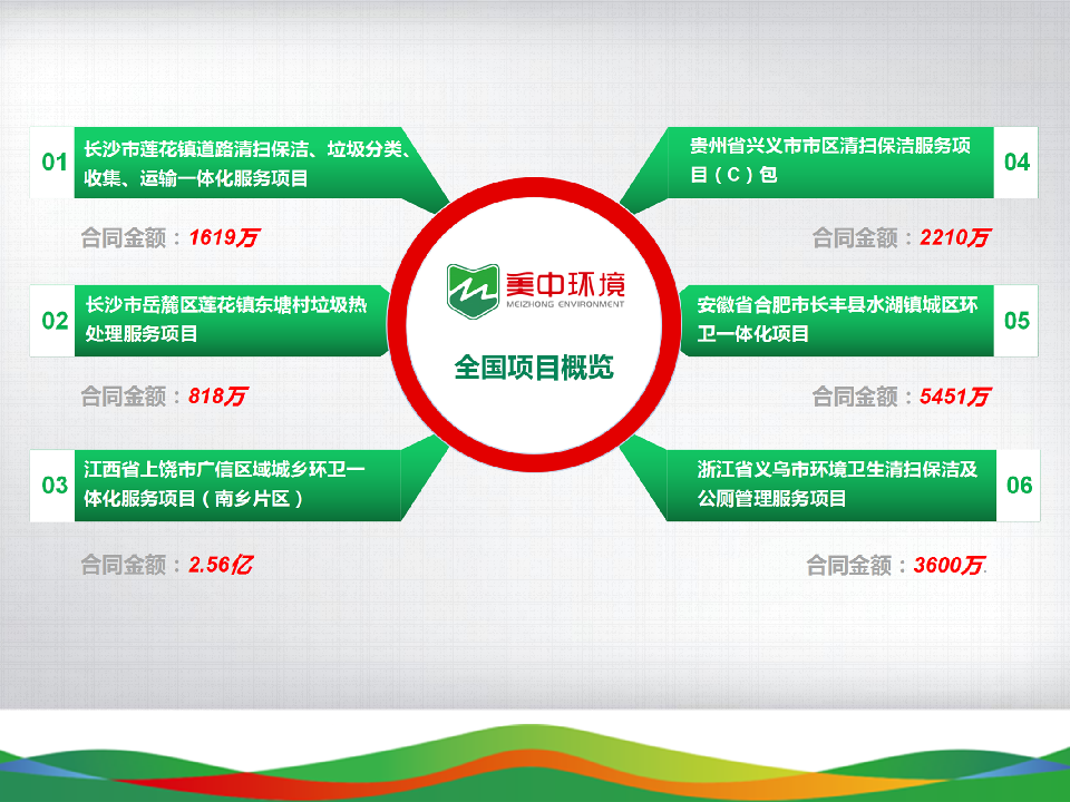 全國項(xiàng)目概覽